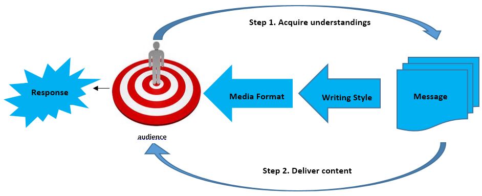 our-process